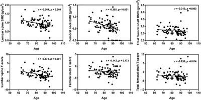 Risk factors of osteoporosis in elderly inpatients: A cross-sectional single-centre study